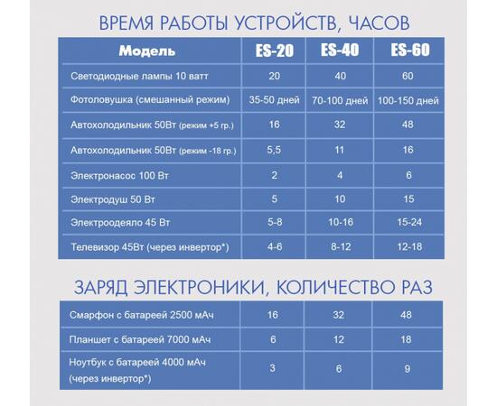 Кемпинговые источники электроэнергии Ice Cube ES-60 (60 А-ч, 720 Вт-ч), Емкость, Ач:: 60, фото , изображение 13