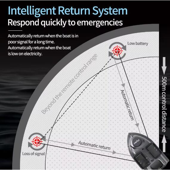 Прикормочный кораблик Flytec Круиз GPS (Flytec V010 GPS), фото , изображение 8