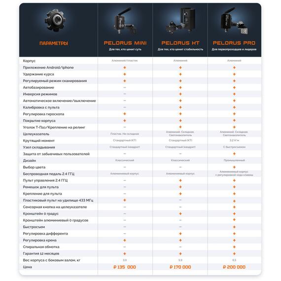 Ротатор для датчика эхолота PELORUS Mini, фото , изображение 3